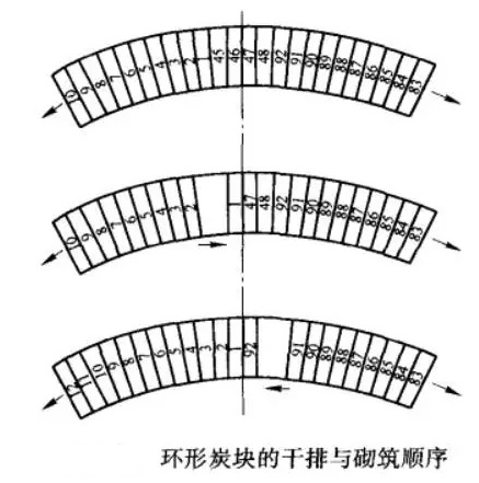 環形炭塊的干排與砌筑順序 環形炭塊的干排與砌筑順序